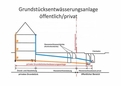 Grundstuecksentwaesserungsanlage_Schnitt_NEU_2022